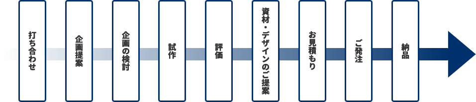 ODM生産の流れ