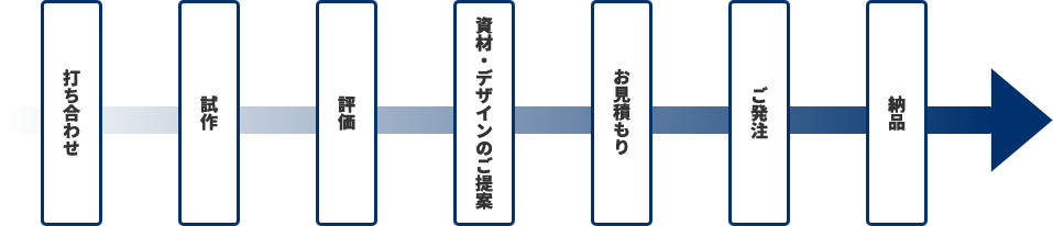 OEM生産の流れ